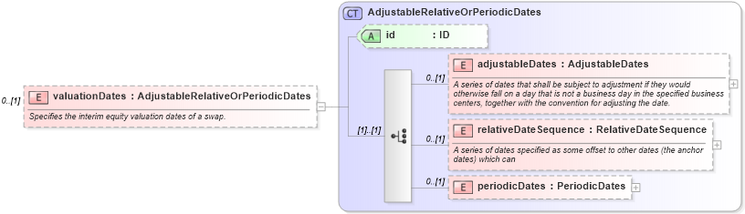 XSD Diagram of valuationDates in schema fpml-eq-shared-5-2_xsd (Financial products Markup Language (FpML®))