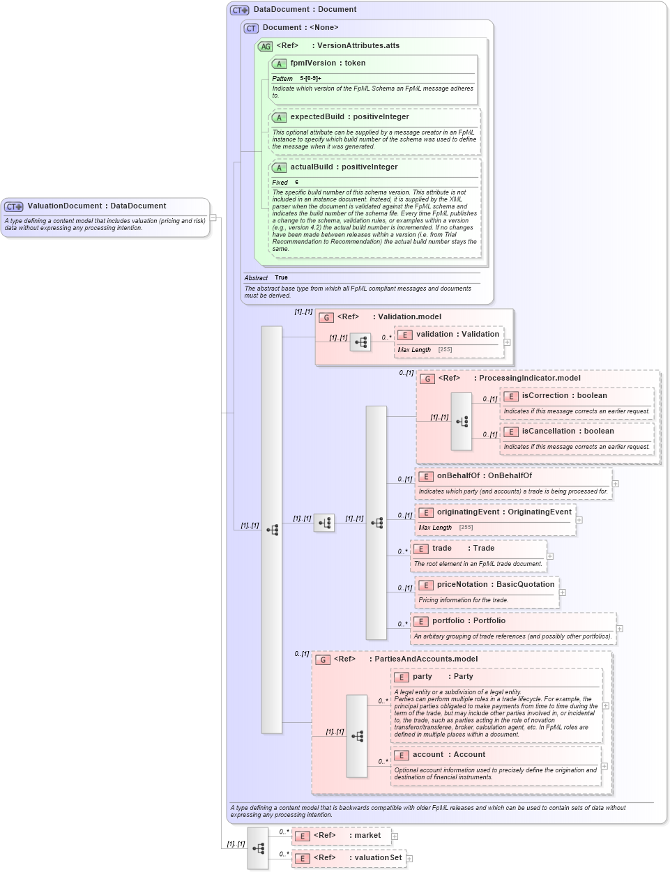 XSD Diagram of ValuationDocument in schema fpml-main-5-2_xsd (Financial products Markup Language (FpML®))