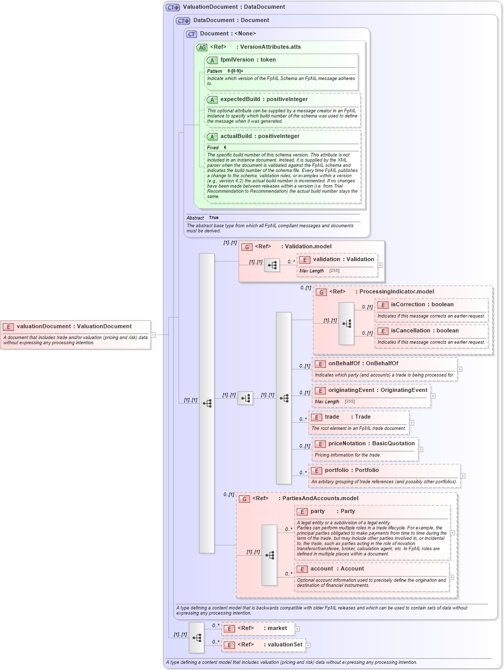 XSD Diagram of valuationDocument in schema fpml-main-5-2_xsd (Financial products Markup Language (FpML®))