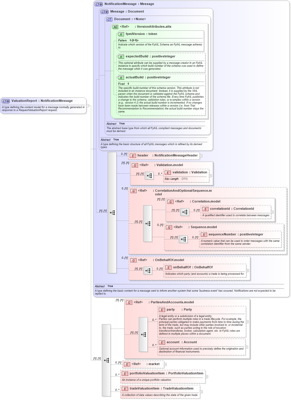 XSD Diagram of ValuationReport in schema fpml-reporting-5-2_xsd (Financial products Markup Language (FpML®))