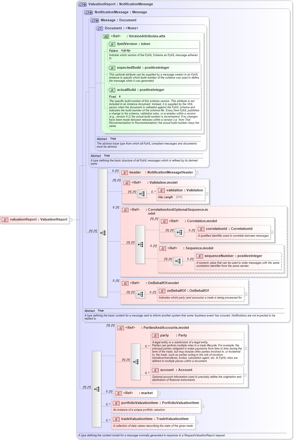 XSD Diagram of valuationReport in schema fpml-reporting-5-2_xsd (Financial products Markup Language (FpML®))