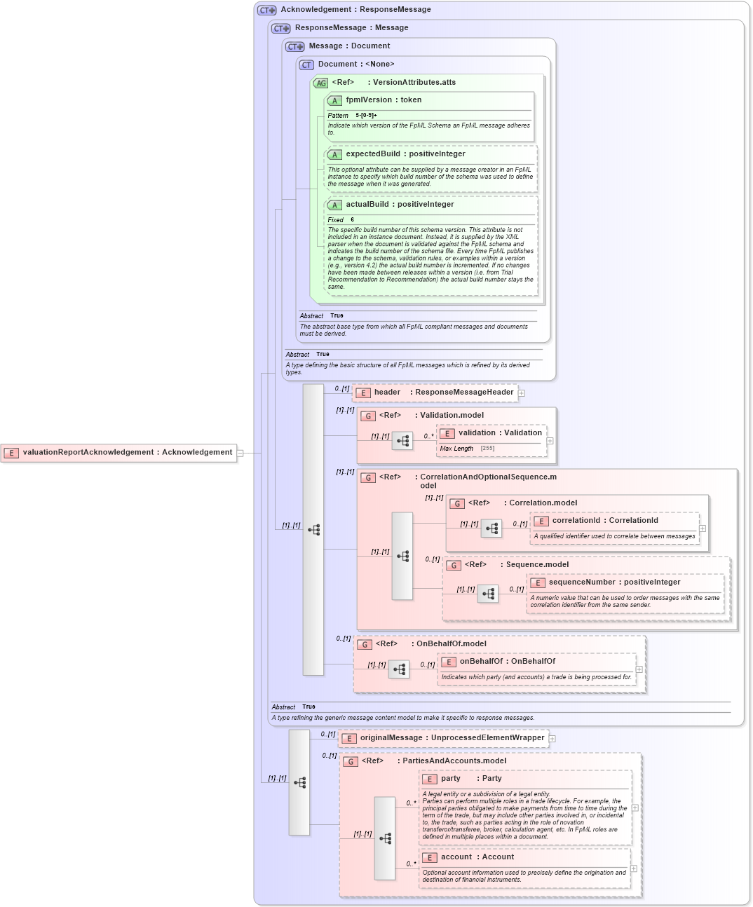 XSD Diagram of valuationReportAcknowledgement in schema fpml-reporting-5-2_xsd (Financial products Markup Language (FpML®))