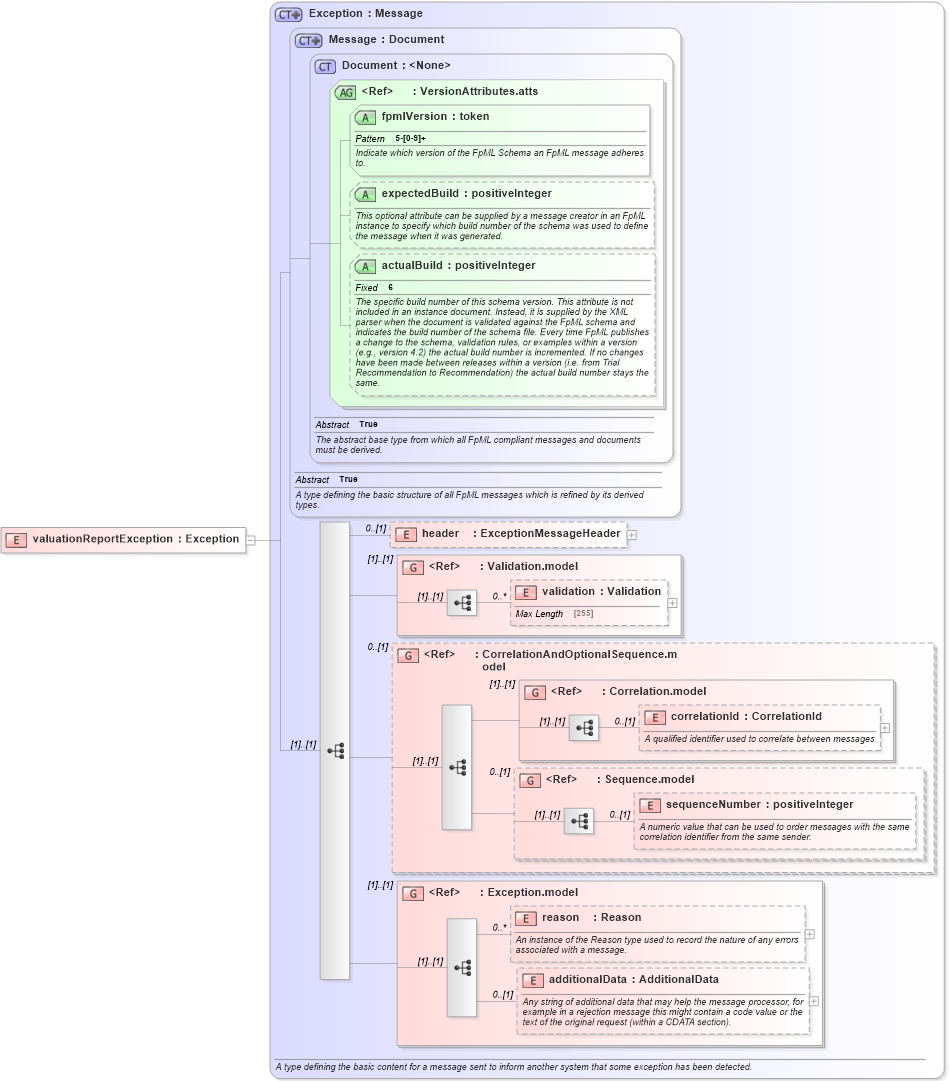 XSD Diagram of valuationReportException in schema fpml-reporting-5-2_xsd (Financial products Markup Language (FpML®))