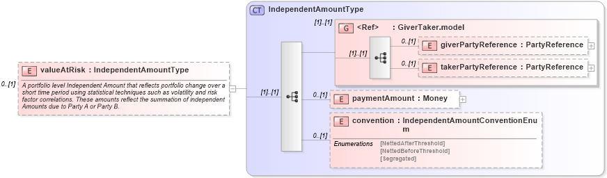 XSD Diagram of valueAtRisk in schema fpml-collateral-processes-5-2_xsd (Financial products Markup Language (FpML®))