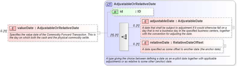 XSD Diagram of valueDate in schema fpml-com-5-2_xsd (Financial products Markup Language (FpML®))
