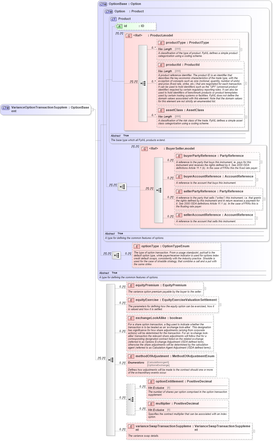 XSD Diagram of VarianceOptionTransactionSupplement in schema fpml-variance-swaps-5-2_xsd (Financial products Markup Language (FpML®))