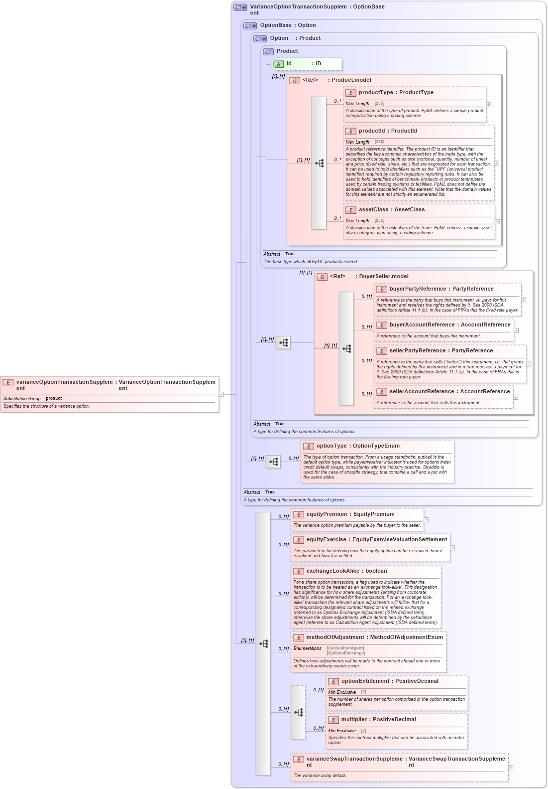 XSD Diagram of varianceOptionTransactionSupplement in schema fpml-variance-swaps-5-2_xsd (Financial products Markup Language (FpML®))