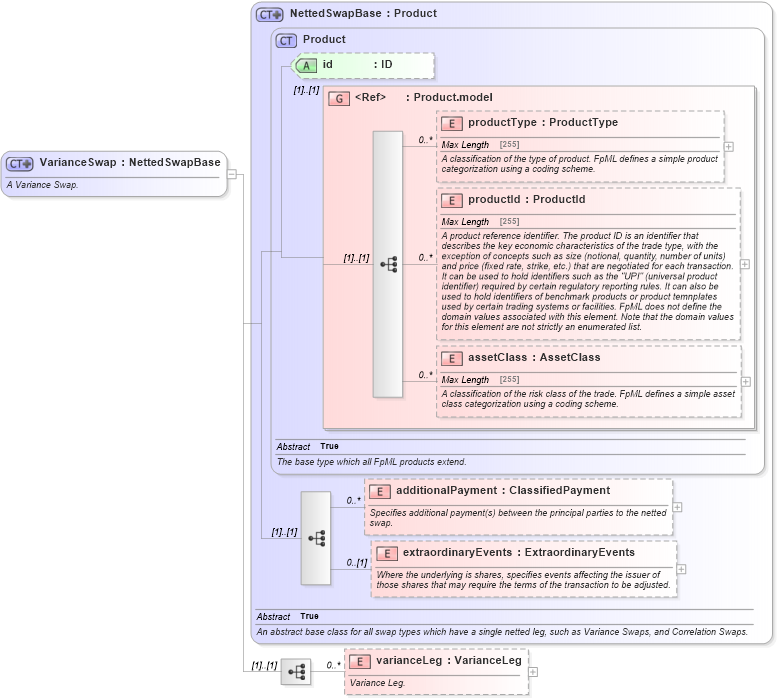 XSD Diagram of VarianceSwap in schema fpml-variance-swaps-5-2_xsd (Financial products Markup Language (FpML®))