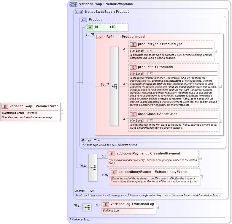 XSD Diagram of varianceSwap in schema fpml-variance-swaps-5-2_xsd (Financial products Markup Language (FpML®))