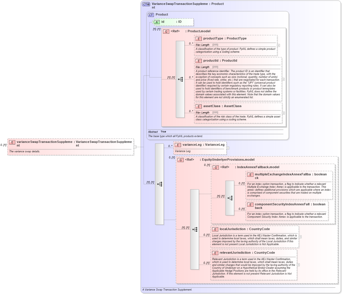 XSD Diagram of varianceSwapTransactionSupplement in schema fpml-variance-swaps-5-2_xsd (Financial products Markup Language (FpML®))