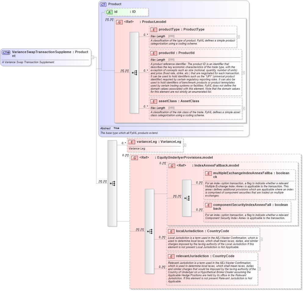 XSD Diagram of VarianceSwapTransactionSupplement in schema fpml-variance-swaps-5-2_xsd (Financial products Markup Language (FpML®))