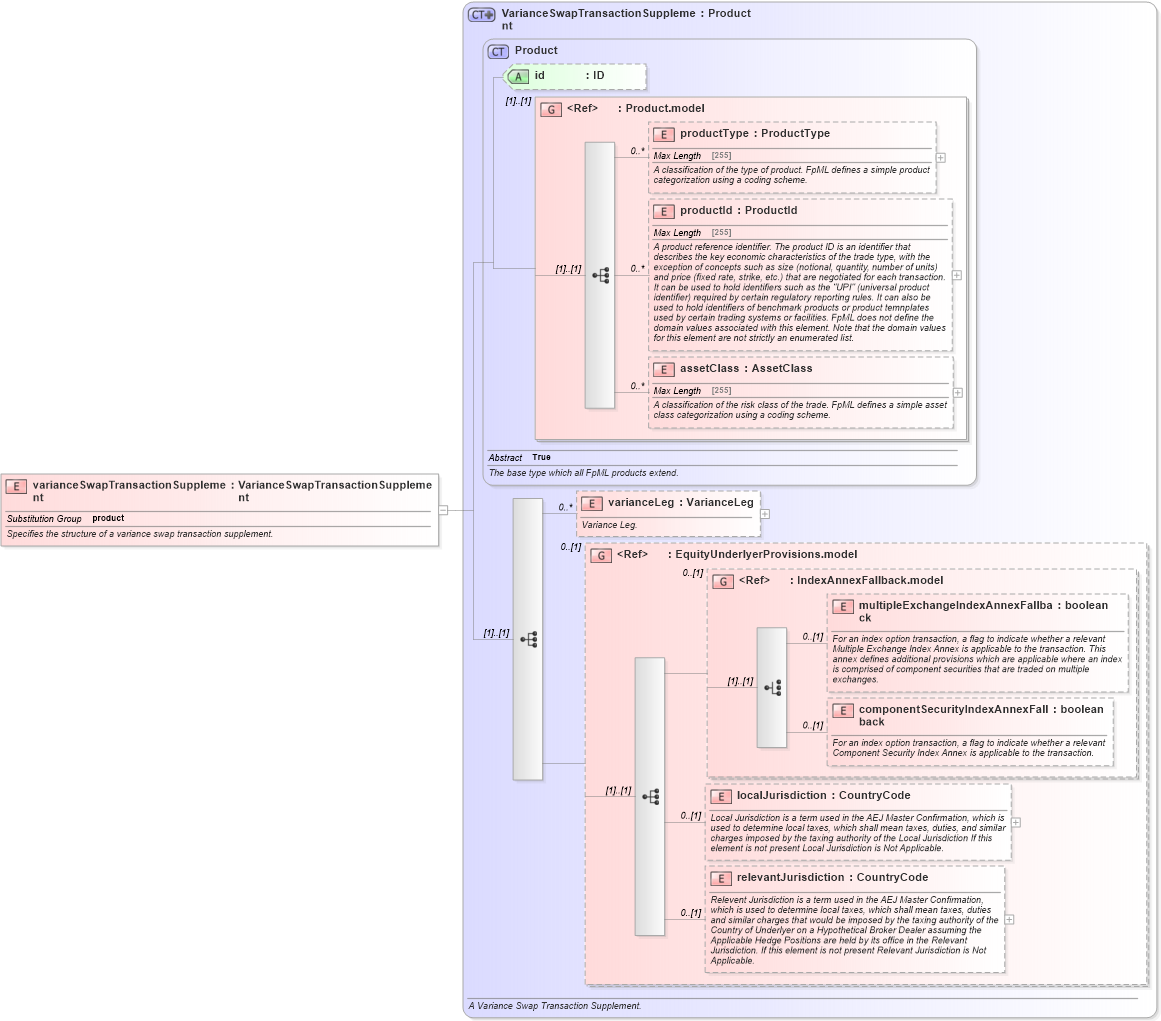 XSD Diagram of varianceSwapTransactionSupplement in schema fpml-variance-swaps-5-2_xsd (Financial products Markup Language (FpML®))