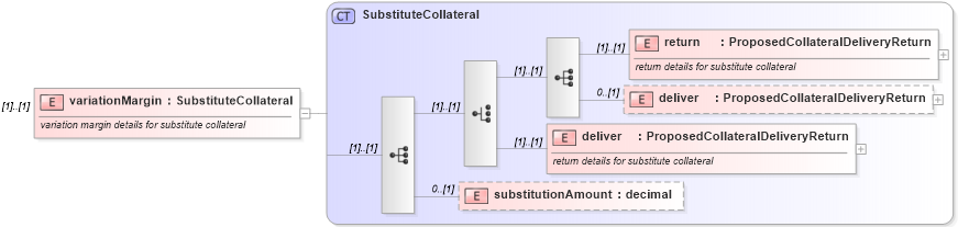 XSD Diagram of variationMargin in schema fpml-collateral-processes-5-2_xsd (Financial products Markup Language (FpML®))
