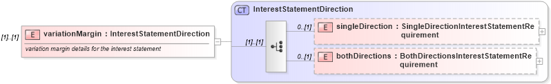 XSD Diagram of variationMargin in schema fpml-collateral-processes-5-2_xsd (Financial products Markup Language (FpML®))