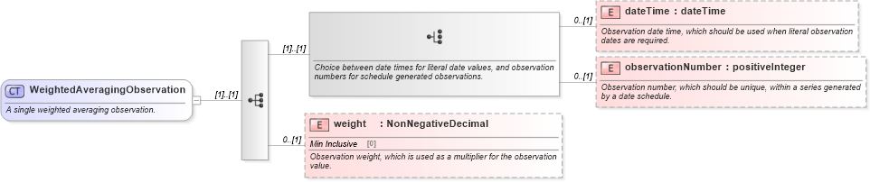 XSD Diagram of WeightedAveragingObservation in schema fpml-option-shared-5-2_xsd (Financial products Markup Language (FpML®))