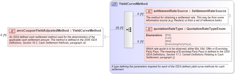 XSD Diagram of zeroCouponYieldAdjustedMethod in schema fpml-ird-5-2_xsd (Financial products Markup Language (FpML®))