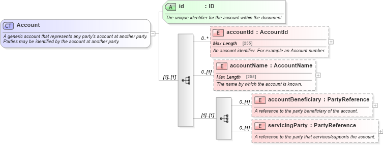 XSD Diagram of Account in schema fpml-shared-5-3_xsd (Financial products Markup Language (FpML®))