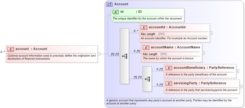 XSD Diagram of account in schema fpml-shared-5-3_xsd (Financial products Markup Language (FpML®))