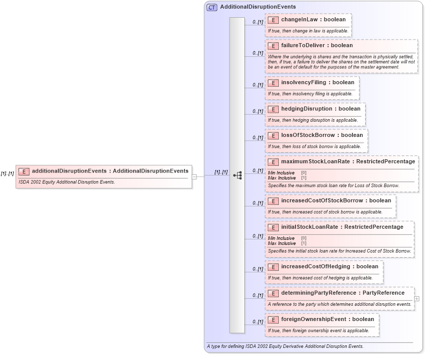 XSD Diagram of additionalDisruptionEvents in schema fpml-eq-shared-5-3_xsd (Financial products Markup Language (FpML®))