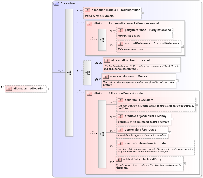 XSD Diagram of allocation in schema fpml-doc-5-3_xsd (Financial products Markup Language (FpML®))