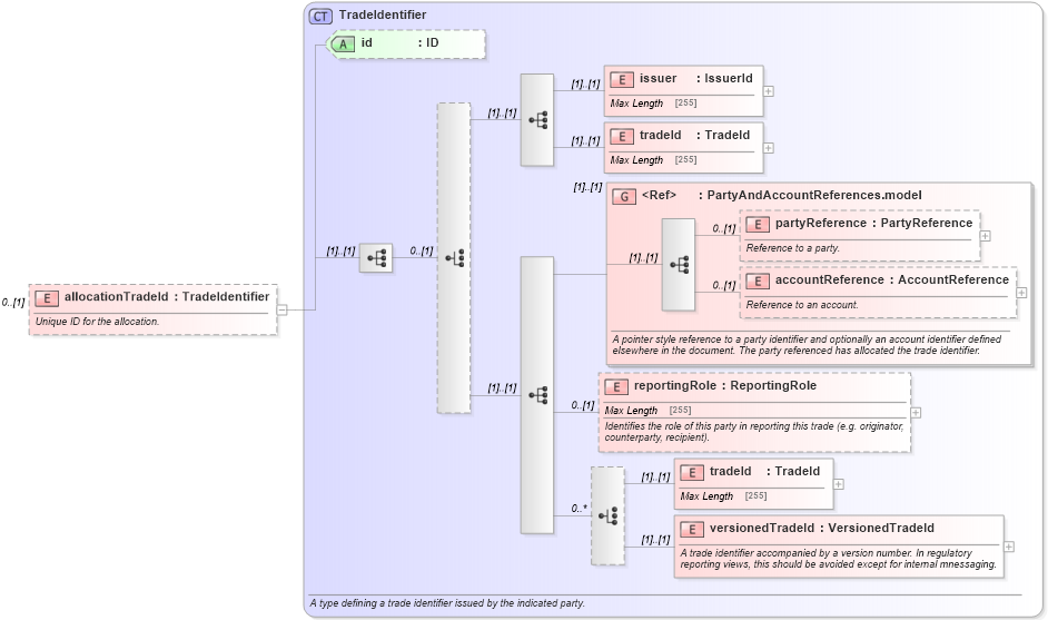 XSD Diagram of allocationTradeId in schema fpml-doc-5-3_xsd (Financial products Markup Language (FpML®))
