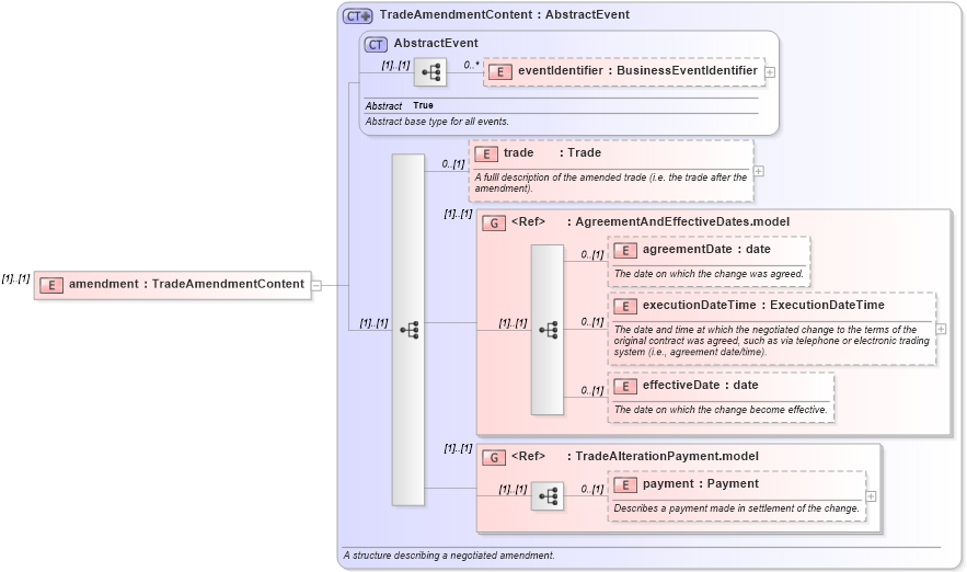 XSD Diagram of amendment in schema fpml-business-events-5-3_xsd (Financial products Markup Language (FpML®))