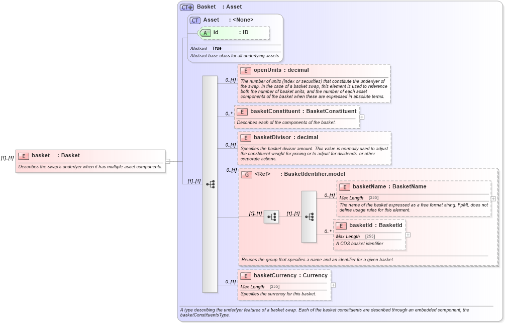 XSD Diagram of basket in schema fpml-asset-5-3_xsd (Financial products Markup Language (FpML®))