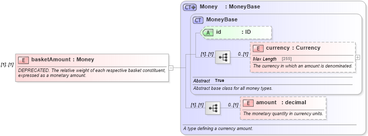 XSD Diagram of basketAmount in schema fpml-asset-5-3_xsd (Financial products Markup Language (FpML®))