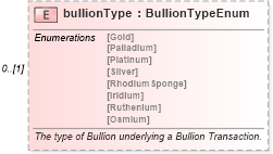 XSD Diagram of bullionType in schema fpml-com-5-3_xsd (Financial products Markup Language (FpML®))