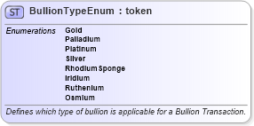 XSD Diagram of BullionTypeEnum in schema fpml-enum-5-3_xsd (Financial products Markup Language (FpML®))