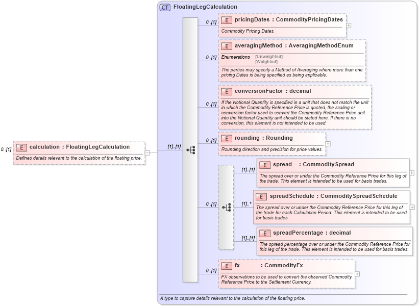 XSD Diagram of calculation in schema fpml-com-5-3_xsd (Financial products Markup Language (FpML®))