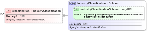 XSD Diagram of classification in schema fpml-shared-5-3_xsd (Financial products Markup Language (FpML®))