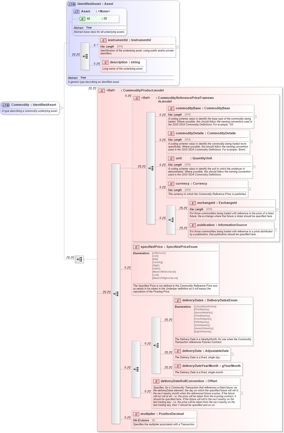 XSD Diagram of Commodity in schema fpml-asset-5-3_xsd (Financial products Markup Language (FpML®))