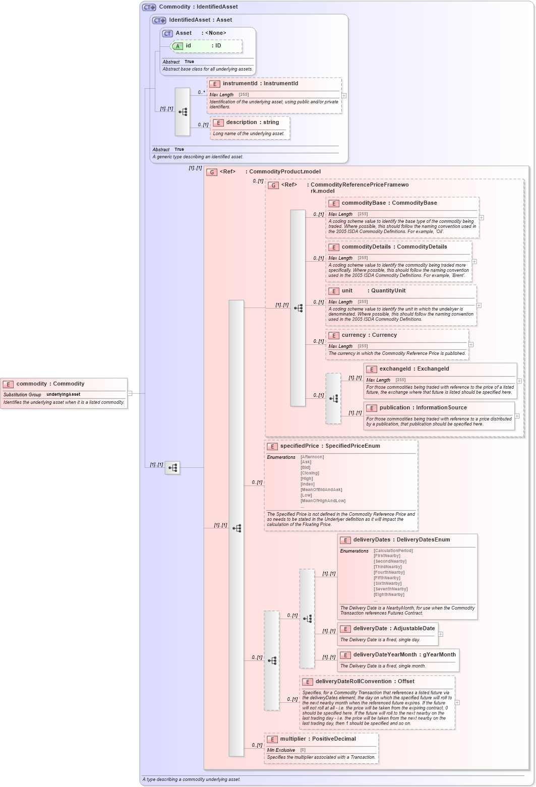 XSD Diagram of commodity in schema fpml-asset-5-3_xsd (Financial products Markup Language (FpML®))
