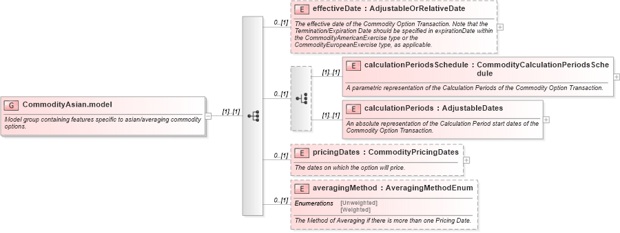 XSD Diagram of CommodityAsian.model in schema fpml-com-5-3_xsd (Financial products Markup Language (FpML®))