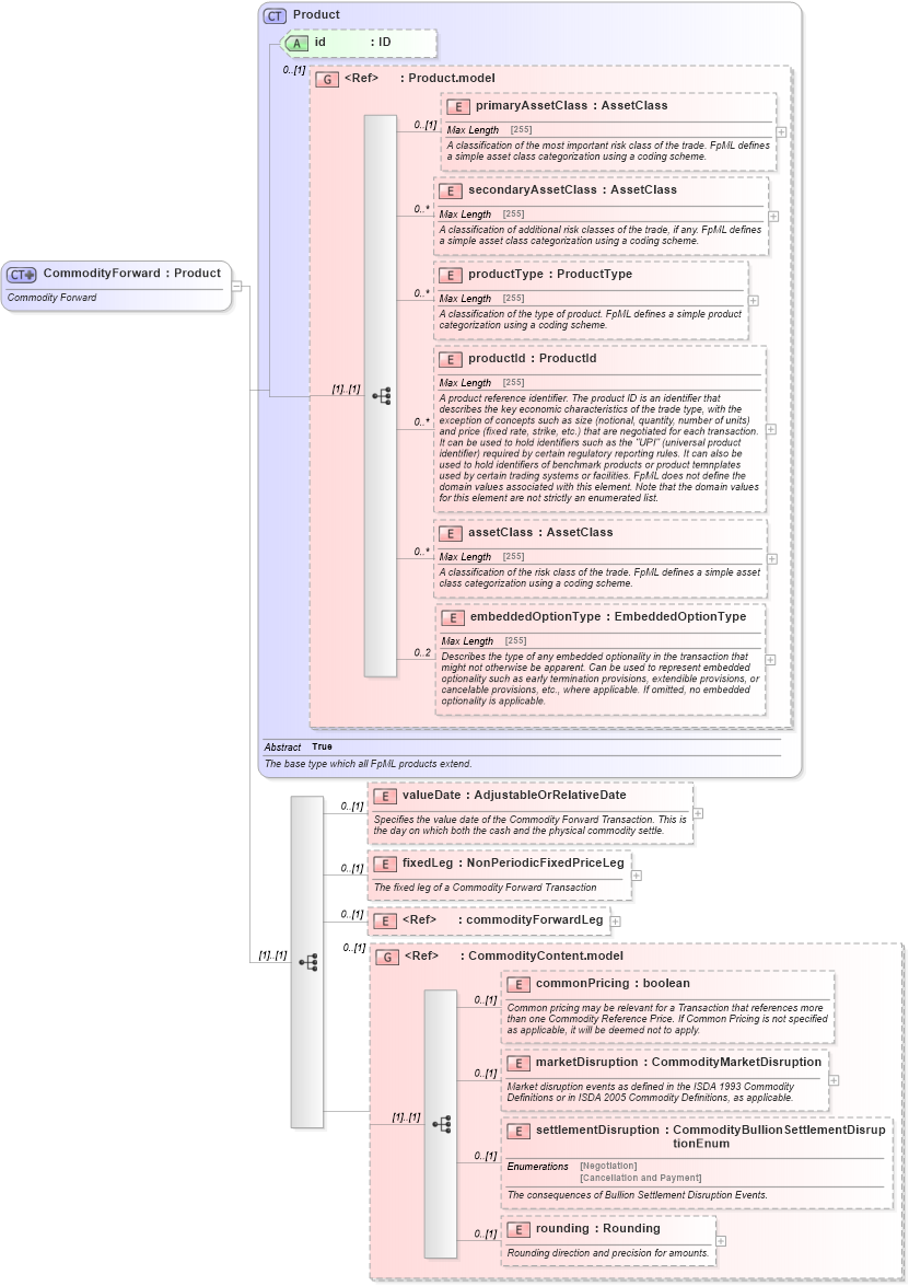 XSD Diagram of CommodityForward in schema fpml-com-5-3_xsd (Financial products Markup Language (FpML®))