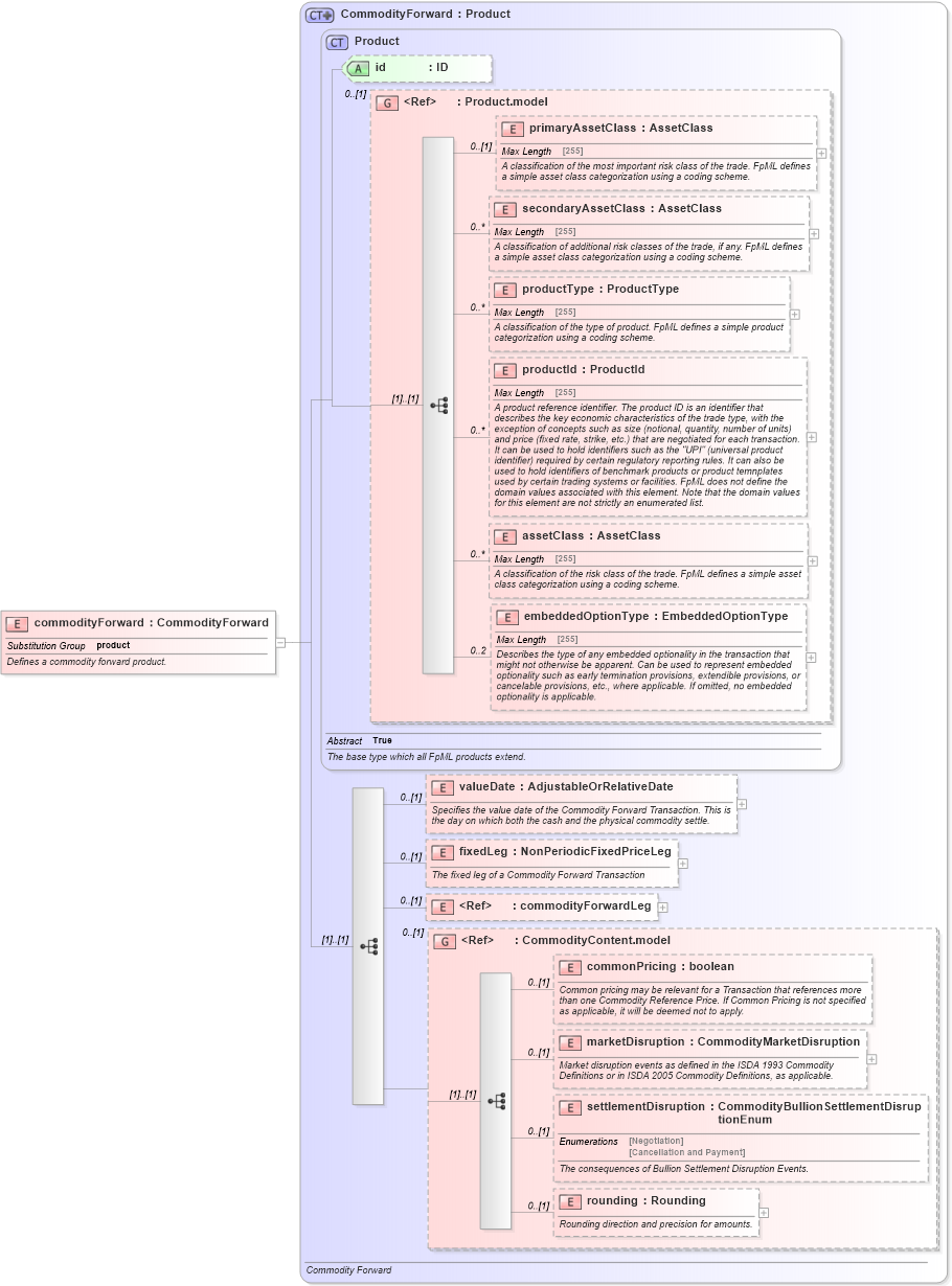 XSD Diagram of commodityForward in schema fpml-com-5-3_xsd (Financial products Markup Language (FpML®))