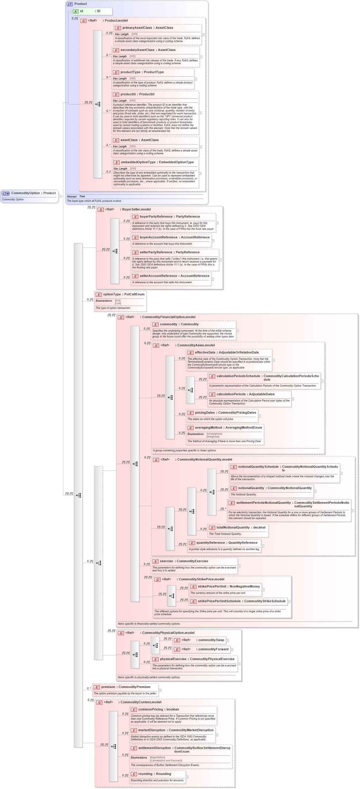XSD Diagram of CommodityOption in schema fpml-com-5-3_xsd (Financial products Markup Language (FpML®))