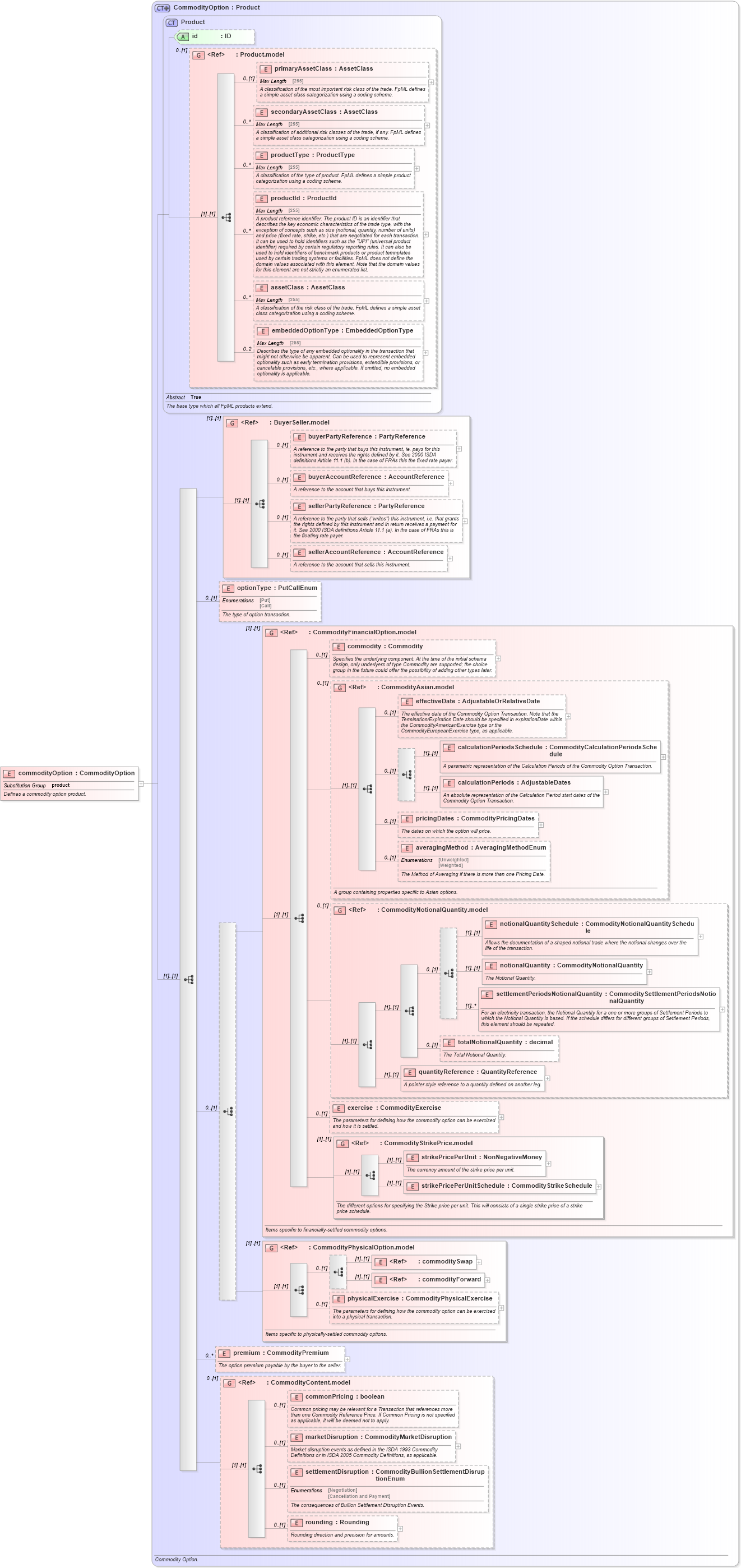 XSD Diagram of commodityOption in schema fpml-com-5-3_xsd (Financial products Markup Language (FpML®))