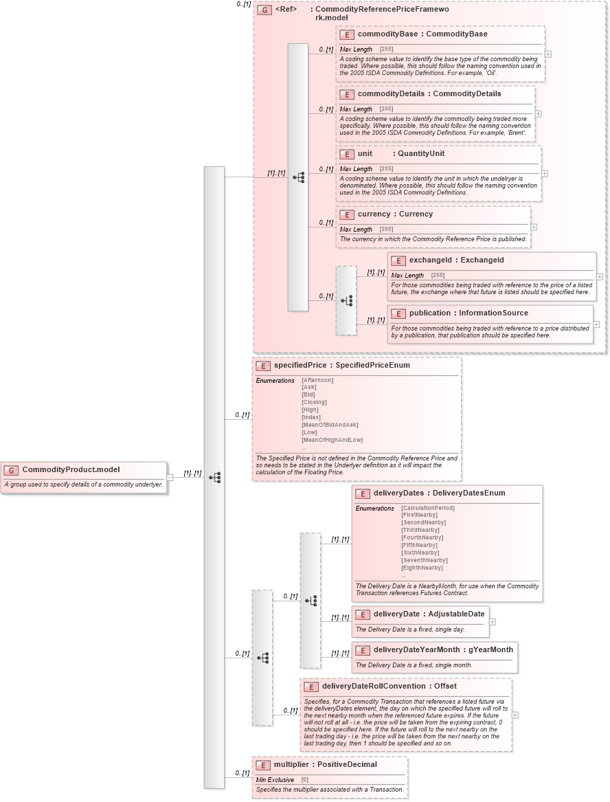 XSD Diagram of CommodityProduct.model in schema fpml-asset-5-3_xsd (Financial products Markup Language (FpML®))