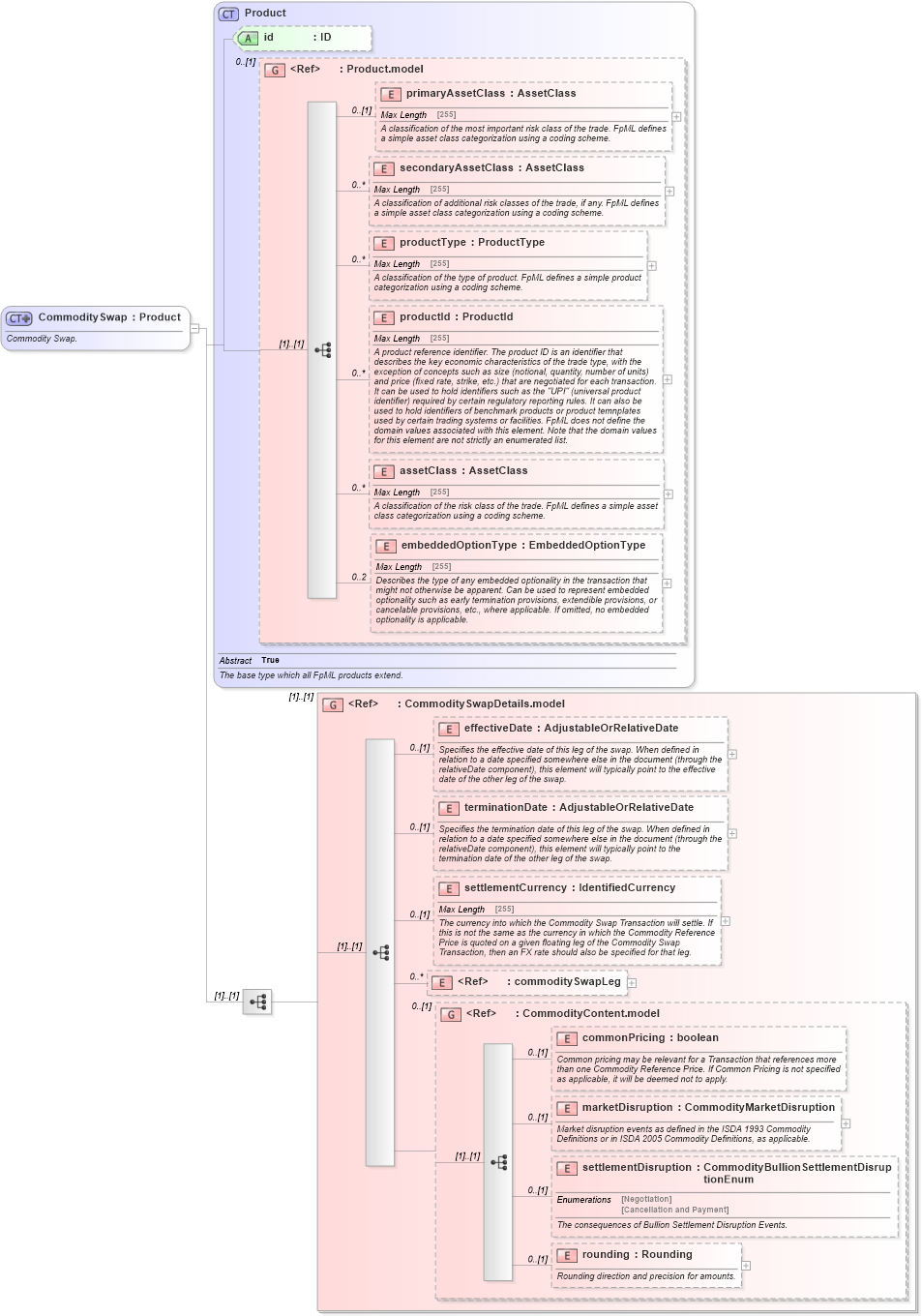 XSD Diagram of CommoditySwap in schema fpml-com-5-3_xsd (Financial products Markup Language (FpML®))