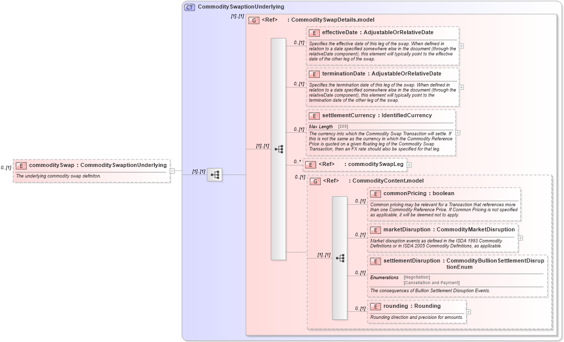 XSD Diagram of commoditySwap in schema fpml-com-5-3_xsd (Financial products Markup Language (FpML®))