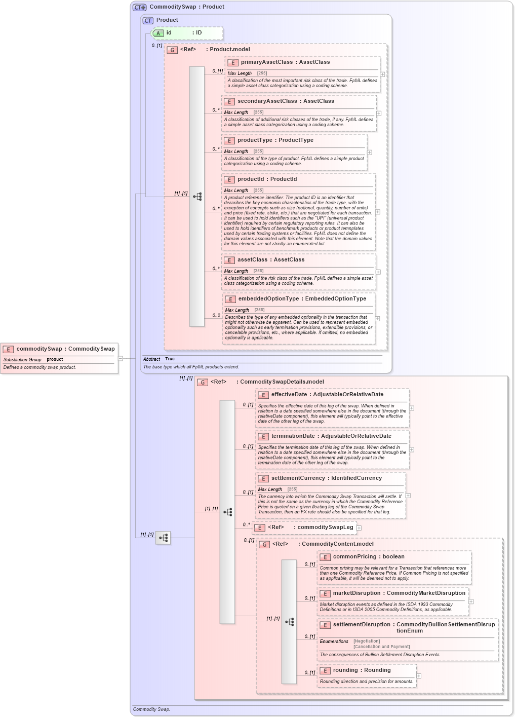 XSD Diagram of commoditySwap in schema fpml-com-5-3_xsd (Financial products Markup Language (FpML®))
