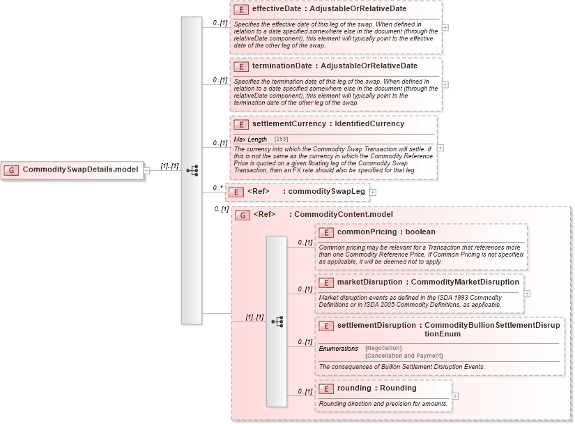 XSD Diagram of CommoditySwapDetails.model in schema fpml-com-5-3_xsd (Financial products Markup Language (FpML®))
