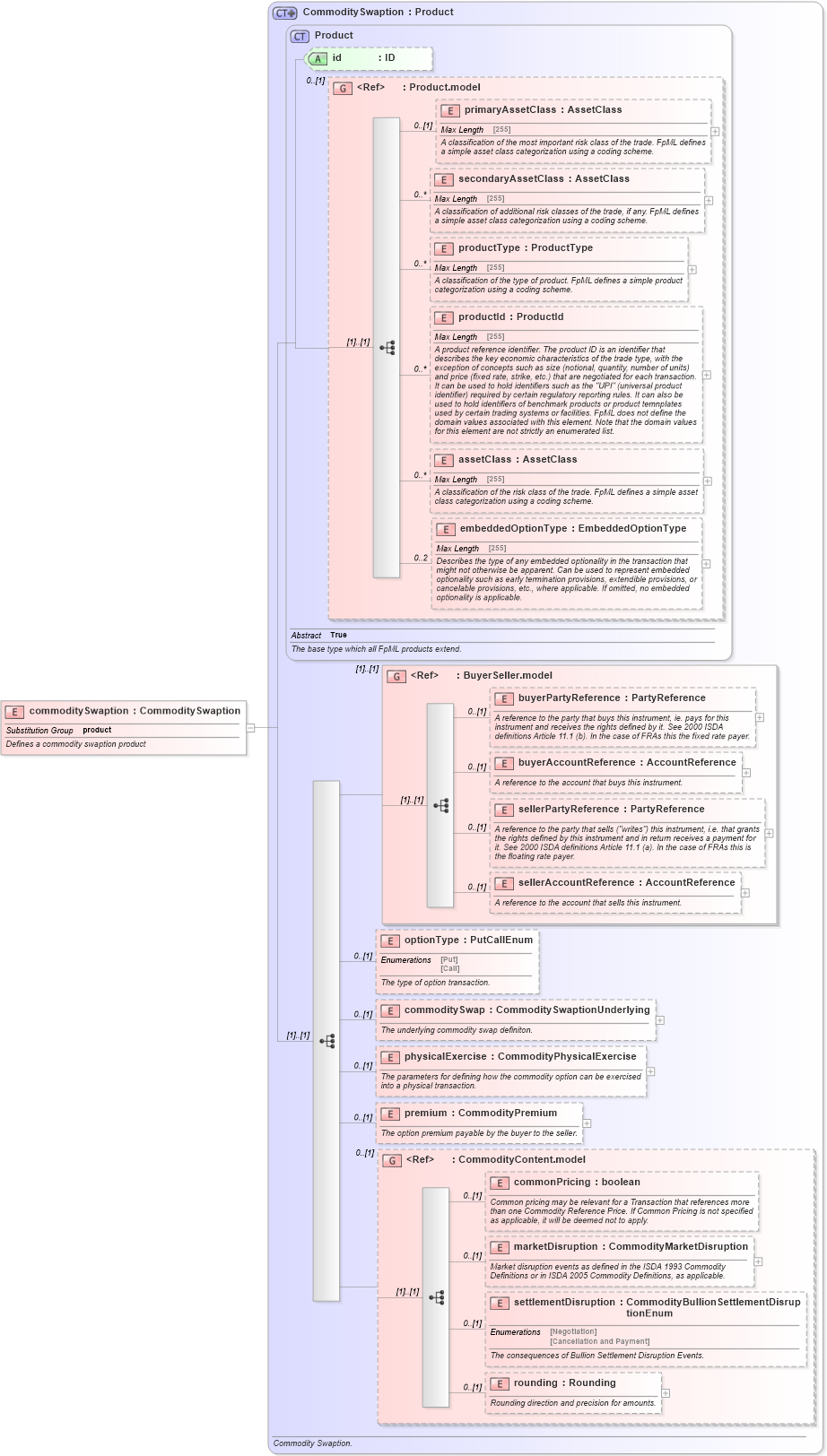 XSD Diagram of commoditySwaption in schema fpml-com-5-3_xsd (Financial products Markup Language (FpML®))