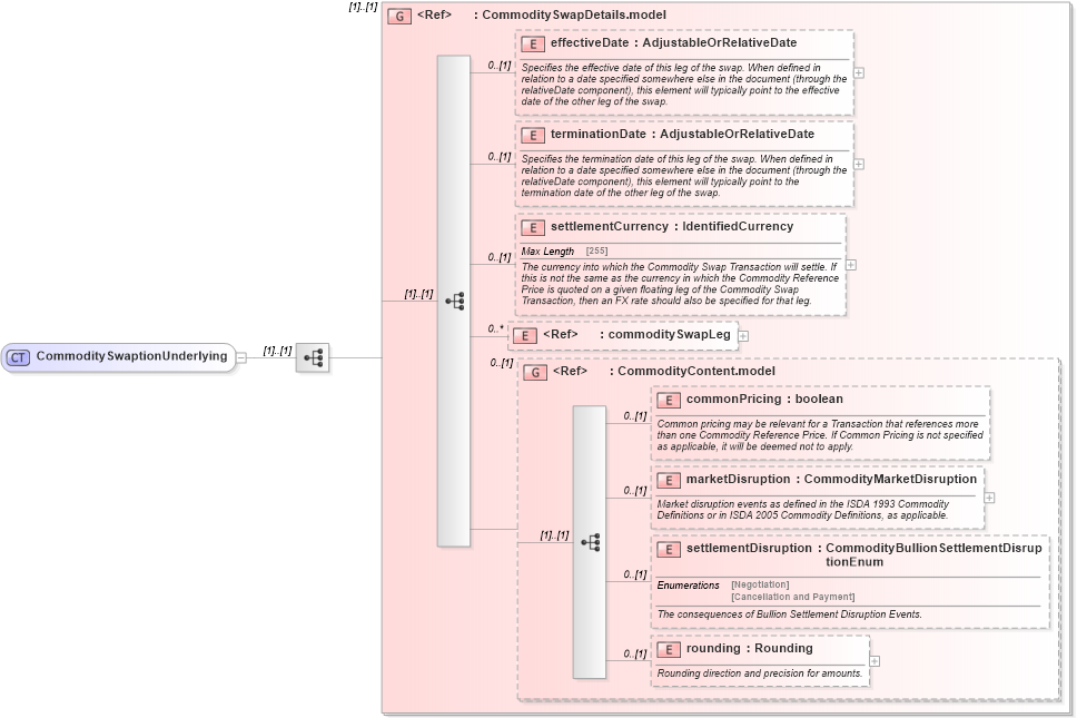 XSD Diagram of CommoditySwaptionUnderlying in schema fpml-com-5-3_xsd (Financial products Markup Language (FpML®))