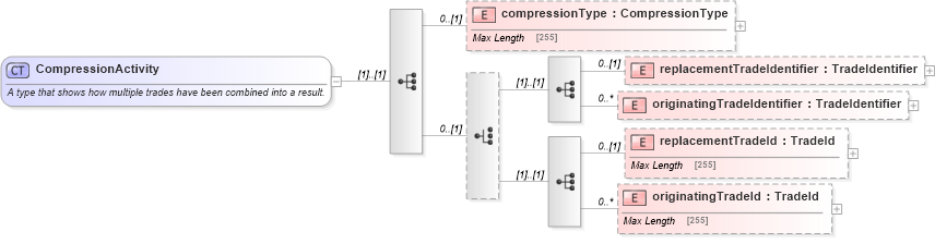XSD Diagram of CompressionActivity in schema fpml-business-events-5-3_xsd (Financial products Markup Language (FpML®))