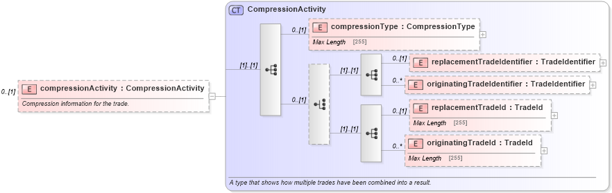 XSD Diagram of compressionActivity in schema fpml-business-events-5-3_xsd (Financial products Markup Language (FpML®))