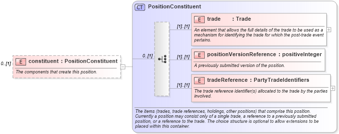 XSD Diagram of constituent in schema fpml-reconciliation-5-3_xsd (Financial products Markup Language (FpML®))