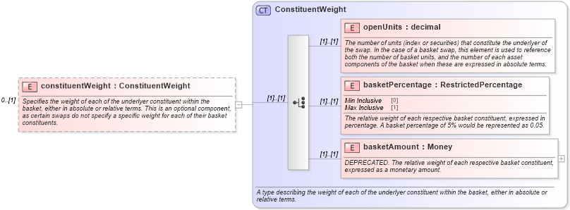 XSD Diagram of constituentWeight in schema fpml-asset-5-3_xsd (Financial products Markup Language (FpML®))